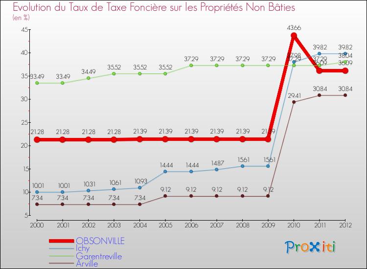 Evolution du taux de la taxe foncière sur les immeubles et terrains non batis pour OBSONVILLE et les communes proches de 2000 à 2012 Comparaison des taux de la taxe foncière sur les immeubles et terrains non batis pour OBSONVILLE et les communes voisines de 2000 à 2012