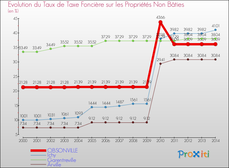 Evolution du taux de la taxe foncière sur les immeubles et terrains non batis pour OBSONVILLE et les communes proches de 2000 à 2014 Comparaison des taux de la taxe foncière sur les immeubles et terrains non batis pour OBSONVILLE et les communes voisines de 2000 à 2014