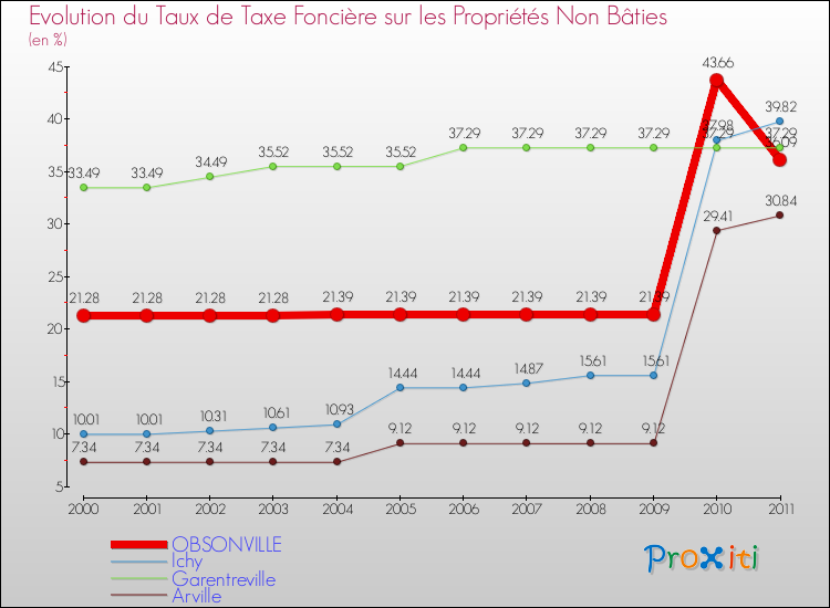 Evolution du taux de la taxe foncière sur les immeubles et terrains non batis pour OBSONVILLE et les communes proches Comparaison des taux de la taxe foncière sur les immeubles et terrains non batis pour OBSONVILLE et les communes voisines