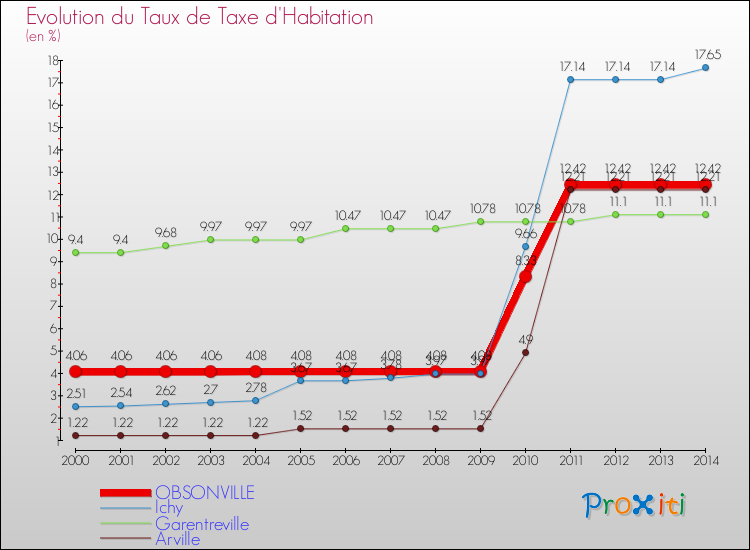 Evolution du taux de la taxe d'habitation pour OBSONVILLE et les communes proches de 2000 à 2014 Comparaison des taux de la taxe d'habitation pour OBSONVILLE et les communes voisines de 2000 à 2014