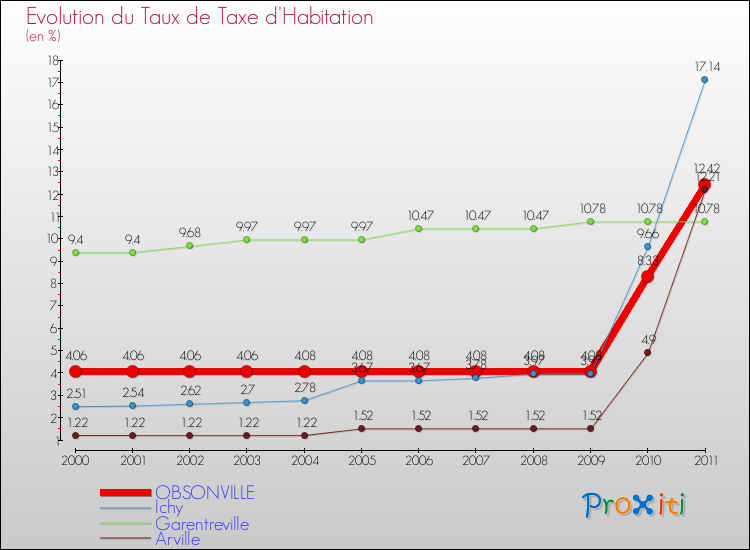 Evolution du taux de la taxe d'habitation pour OBSONVILLE et les communes proches Comparaison des taux de la taxe d'habitation pour OBSONVILLE et les communes voisines