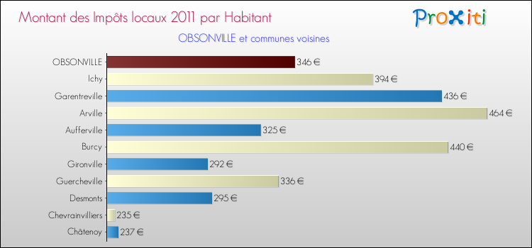 Montant des impôts locaux par Habitant pour OBSONVILLE et les communes proches Comparaison des impôts locaux par habitant pour OBSONVILLE et les communes voisines