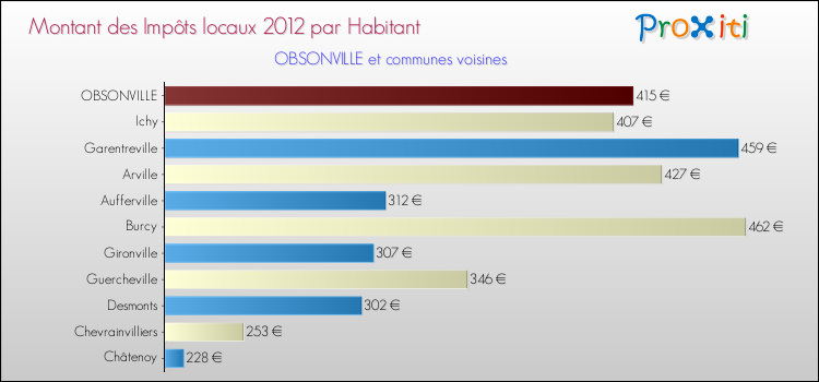 Montant des impôts locaux par Habitant pour OBSONVILLE et les communes proches Comparaison des impôts locaux par habitant pour OBSONVILLE et les communes voisines