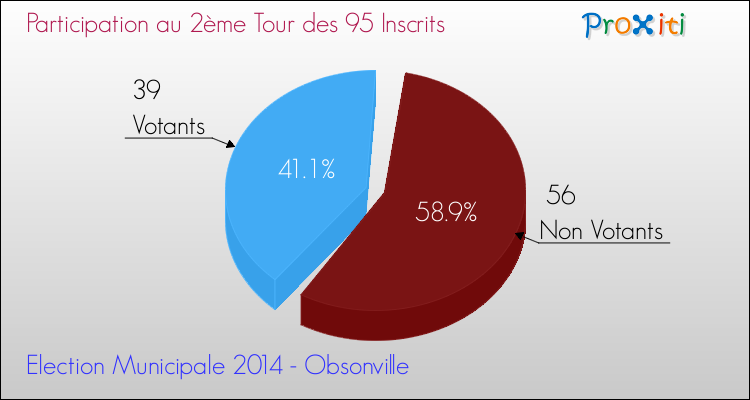 Participation au 2ème Tour des Elections Municipales 2014 de la commune de Obsonville Elections Municipales 2014 - Participation au 2ème Tour pour la commune de Obsonville