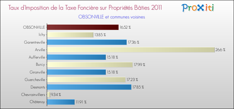 Taux d'imposition de la taxe foncière sur le bati 2011 pour OBSONVILLE et les communes proches Comparaison des taux d'imposition de la taxe foncière sur le bati 2011 pour OBSONVILLE et les communes voisines