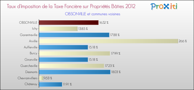 Taux d'imposition de la taxe foncière sur le bati 2012 pour OBSONVILLE et les communes proches Comparaison des taux d'imposition de la taxe foncière sur le bati 2012 pour OBSONVILLE et les communes voisines