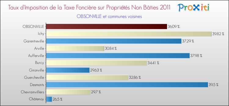 Taux d'imposition de la taxe foncière sur les immeubles et terrains non batis 2011 pour OBSONVILLE et les communes proches Comparaison des taux d'imposition de la taxe foncière sur les immeubles et terrains non batis 2011 pour OBSONVILLE et les communes voisines