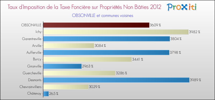 Taux d'imposition de la taxe foncière sur les immeubles et terrains non batis 2012 pour OBSONVILLE et les communes proches Comparaison des taux d'imposition de la taxe foncière sur les immeubles et terrains non batis 2012 pour OBSONVILLE et les communes voisines