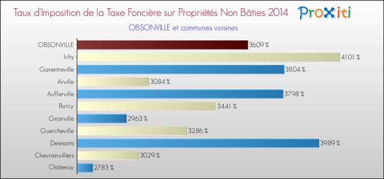 Taux d'imposition de la taxe foncière sur les immeubles et terrains non batis 2014 pour OBSONVILLE et les communes proches Comparaison des taux d'imposition de la taxe foncière sur les immeubles et terrains non batis 2014 pour OBSONVILLE et les communes voisines
