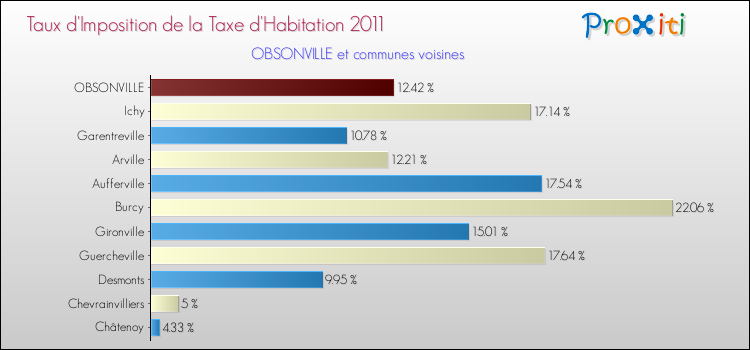 Taux d'imposition de la taxe d'habitation 2011 pour OBSONVILLE et les communes proches Comparaison des taux d'imposition de la taxe d'habitation 2011 pour OBSONVILLE et les communes voisines