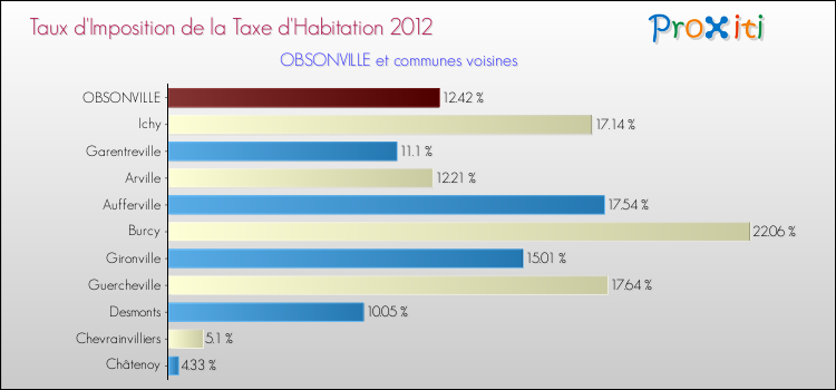 Taux d'imposition de la taxe d'habitation 2012 pour OBSONVILLE et les communes proches Comparaison des taux d'imposition de la taxe d'habitation 2012 pour OBSONVILLE et les communes voisines