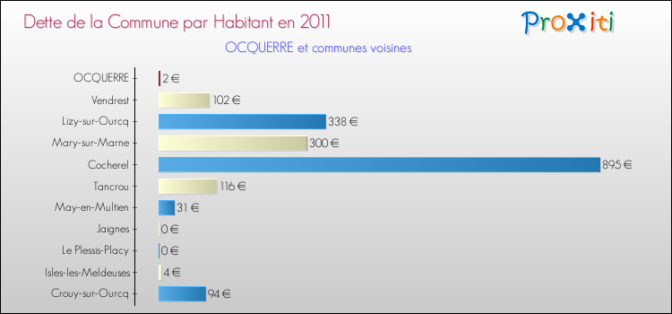 Dette par habitant de la commune en 2011 pour OCQUERRE et les communes proches Comparaison de la dette par habitant de la commune en 2011 pour OCQUERRE et les communes voisines