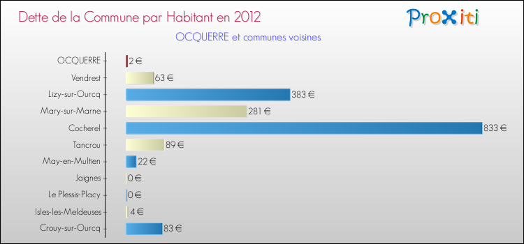 Dette par habitant de la commune en 2012 pour OCQUERRE et les communes proches Comparaison de la dette par habitant de la commune en 2012 pour OCQUERRE et les communes voisines