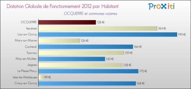 Montant des dotations globales de fonctionnement DGF par Habitant pour OCQUERRE et les communes proches Comparaison des des dotations globales de fonctionnement DGF par habitant pour OCQUERRE et les communes voisines