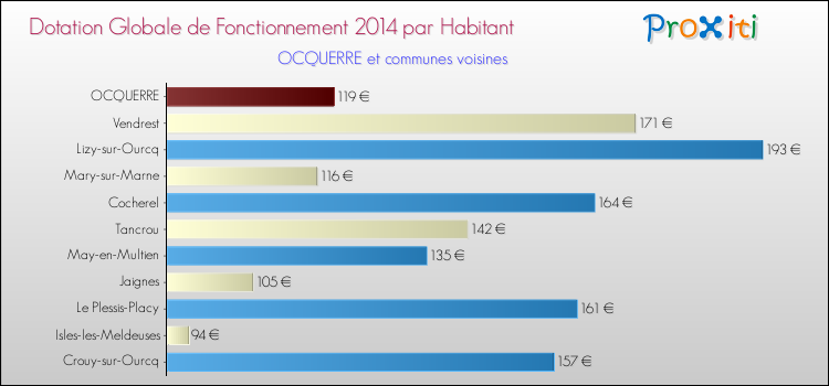 Montant des dotations globales de fonctionnement DGF par Habitant pour OCQUERRE et les communes proches en 2014. Comparaison des des dotations globales de fonctionnement DGF par habitant pour OCQUERRE et les communes voisines en 2014.