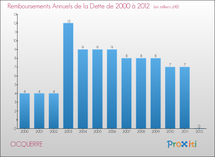 Evolution de l'annuité de la dette pour la commune de OCQUERRE de 2000 à 2012 Annuités de la dette pour OCQUERRE de 2000 à 2012