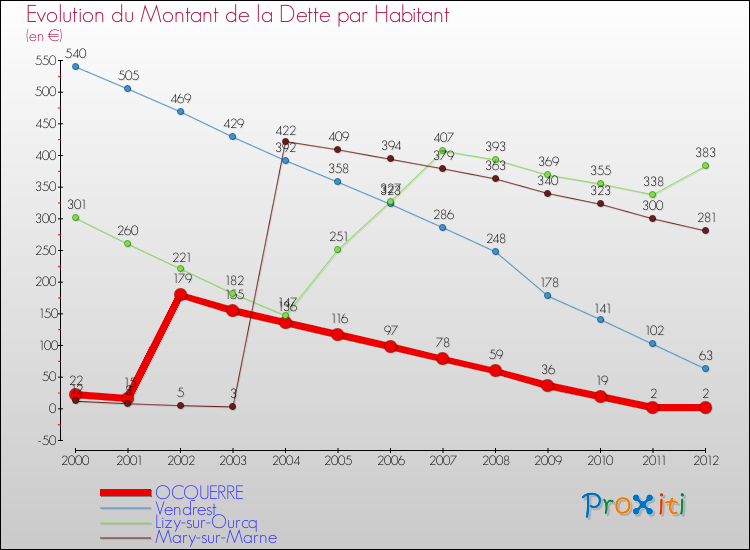 Evolution de la dette par habitant pour la commune de OCQUERRE et les communes proches de 2000 à 2012 Comparaison de la dette par habitant pour OCQUERRE et les communes voisines de 2000 à 2012