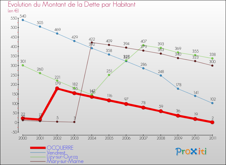 Evolution de la dette par habitant pour la commune de OCQUERRE et les communes proches Comparaison de la dette par habitant pour OCQUERRE et les communes voisines