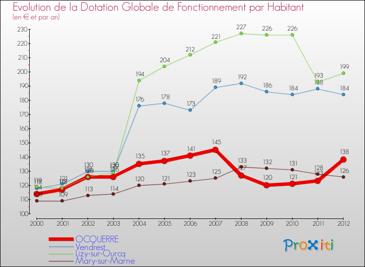 Evolution et montant de la dotation globale de fonctionnement par Habitant pour OCQUERRE et les communes proches Comparaison des dotations globales de fonctionnement par habitant pour OCQUERRE et les communes voisines