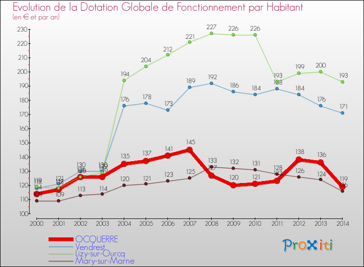 Evolution et montant de la dotation globale de fonctionnement par Habitant pour OCQUERRE et les communes proches de 2000 à 2014. Comparaison des dotations globales de fonctionnement par habitant pour OCQUERRE et les communes voisines de 2000 à 2014.
