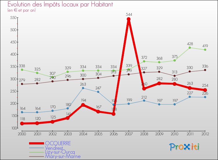 Evolution et montant des impôts locaux par Habitant pour OCQUERRE et les communes proches Comparaison des impôts locaux par habitant pour OCQUERRE et les communes voisines
