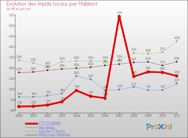 Evolution et montant des impôts locaux par Habitant pour OCQUERRE et les communes proches Comparaison des impôts locaux par habitant pour OCQUERRE et les communes voisines