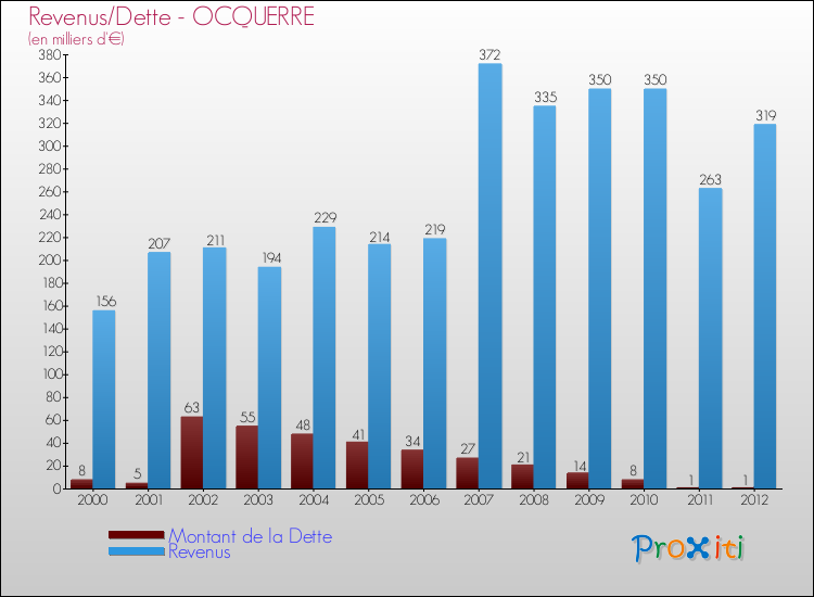 Evolution comparée de la dette et des revenus pour la commune de OCQUERRE de 2000 à 2012 Comparaison de la dette et des revenus pour OCQUERRE de 2000 à 2012