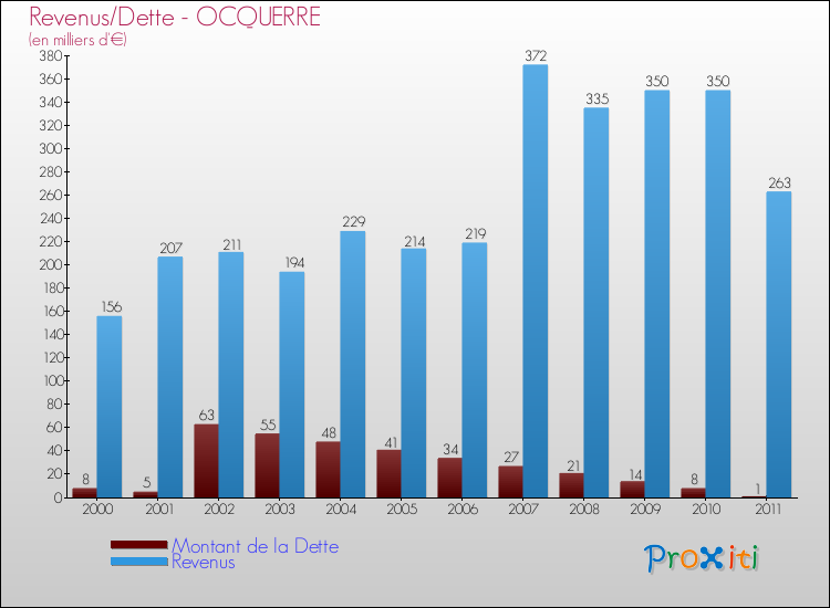 Evolution comparée de la dette et des revenus pour la commune de OCQUERRE de 2000 à 2011 Comparaison de la dette et des revenus pour OCQUERRE de 2000 à 2011