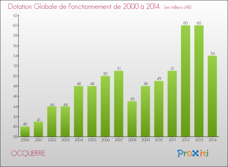 Evolution du montant de la Dotation Globale de Fonctionnement pour la commune de OCQUERRE de 2000 à 2014 Evolution du montant de la Dotation Globale de Fonctionnement pour OCQUERRE de 2000 à 2014