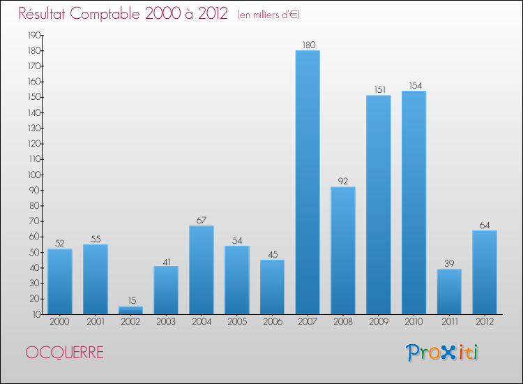 Evolution du résultat comptable pour la commune de OCQUERRE de 2000 à 2012 Evolution du résultat comptable pour OCQUERRE de 2000 à 2012