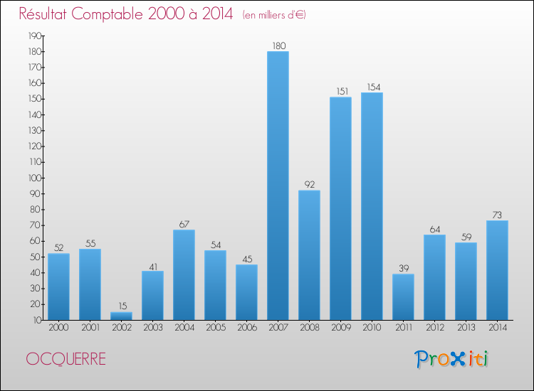 Evolution du résultat comptable pour la commune de OCQUERRE de 2000 à 2014 Evolution du résultat comptable pour OCQUERRE de 2000 à 2014