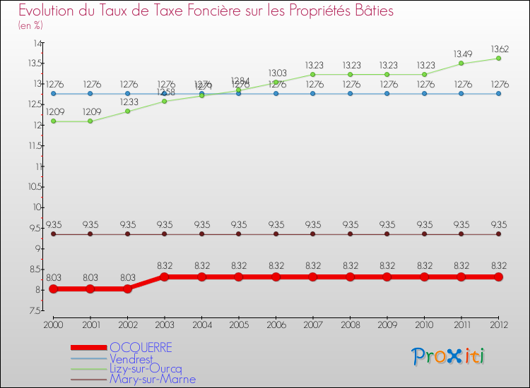 Evolution du taux de la taxe foncière sur le bati pour OCQUERRE et les communes proches de 2000 à 2012 Comparaison des taux de taxe foncière sur le bati pour OCQUERRE et les communes voisines de 2000 à 2012