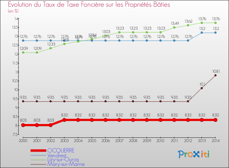 Evolution du taux de la taxe foncière sur le bati pour OCQUERRE et les communes proches de 2000 à 2014 Comparaison des taux de taxe foncière sur le bati pour OCQUERRE et les communes voisines de 2000 à 2014