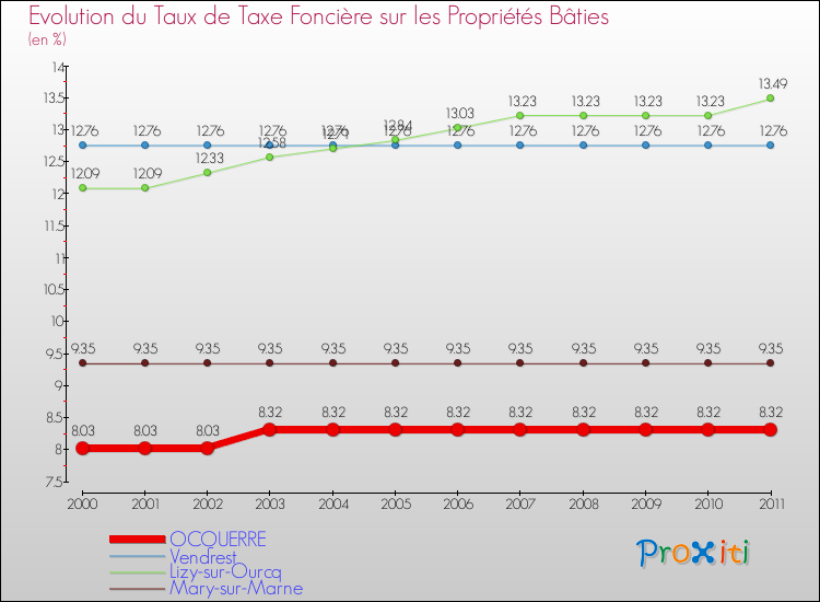 Evolution du taux de la taxe foncière sur le bati pour OCQUERRE et les communes proches Comparaison des taux de taxe foncière sur le bati pour OCQUERRE et les communes voisines