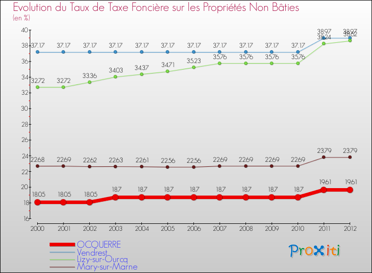 Evolution du taux de la taxe foncière sur les immeubles et terrains non batis pour OCQUERRE et les communes proches de 2000 à 2012 Comparaison des taux de la taxe foncière sur les immeubles et terrains non batis pour OCQUERRE et les communes voisines de 2000 à 2012