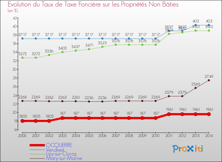 Evolution du taux de la taxe foncière sur les immeubles et terrains non batis pour OCQUERRE et les communes proches de 2000 à 2014 Comparaison des taux de la taxe foncière sur les immeubles et terrains non batis pour OCQUERRE et les communes voisines de 2000 à 2014
