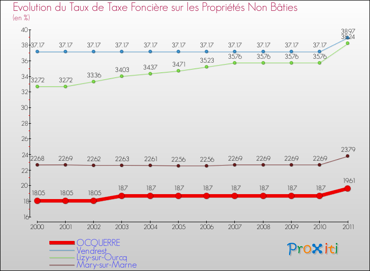 Evolution du taux de la taxe foncière sur les immeubles et terrains non batis pour OCQUERRE et les communes proches Comparaison des taux de la taxe foncière sur les immeubles et terrains non batis pour OCQUERRE et les communes voisines