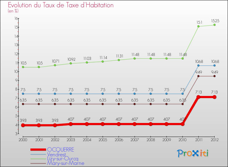 Evolution du taux de la taxe d'habitation pour OCQUERRE et les communes proches Comparaison des taux de la taxe d'habitation pour OCQUERRE et les communes voisines