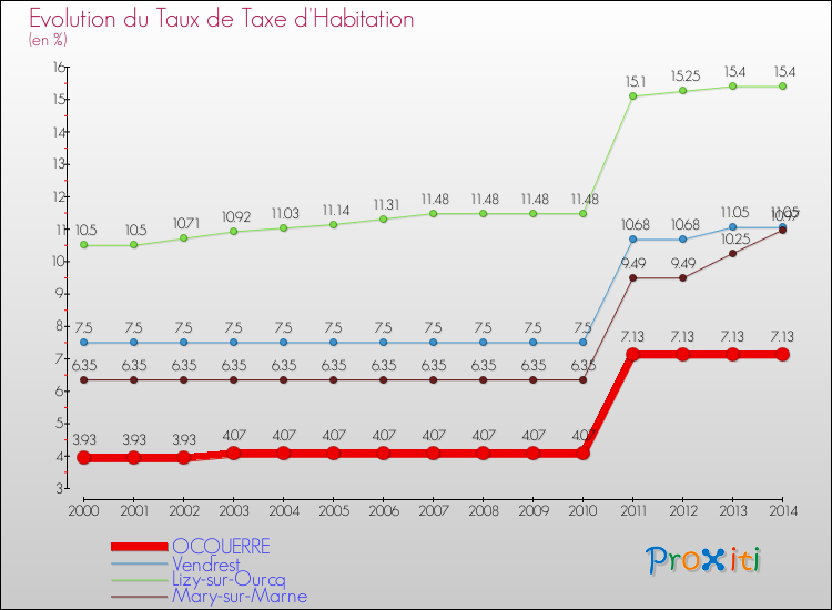 Evolution du taux de la taxe d'habitation pour OCQUERRE et les communes proches de 2000 à 2014 Comparaison des taux de la taxe d'habitation pour OCQUERRE et les communes voisines de 2000 à 2014