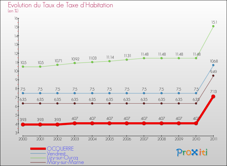Evolution du taux de la taxe d'habitation pour OCQUERRE et les communes proches Comparaison des taux de la taxe d'habitation pour OCQUERRE et les communes voisines