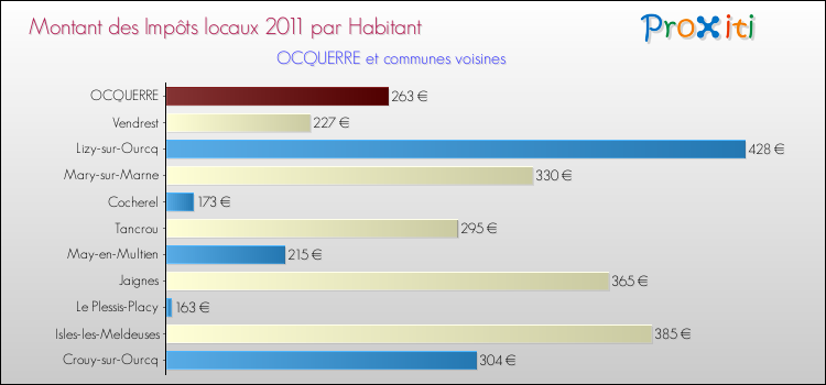 Montant des impôts locaux par Habitant pour OCQUERRE et les communes proches Comparaison des impôts locaux par habitant pour OCQUERRE et les communes voisines