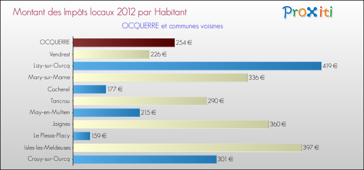 Montant des impôts locaux par Habitant pour OCQUERRE et les communes proches Comparaison des impôts locaux par habitant pour OCQUERRE et les communes voisines