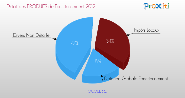 Décomposition du Budget de Fonctionnement 2012 de la commune de OCQUERRE Budget de Fonctionnement 2012 pour la commune de OCQUERRE