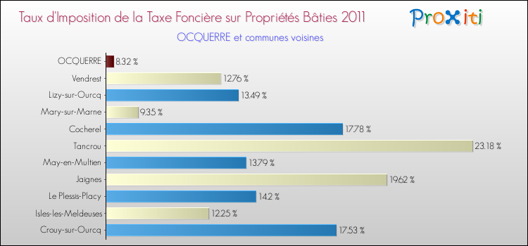Taux d'imposition de la taxe foncière sur le bati 2011 pour OCQUERRE et les communes proches Comparaison des taux d'imposition de la taxe foncière sur le bati 2011 pour OCQUERRE et les communes voisines