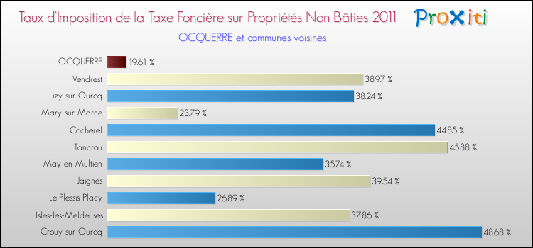 Taux d'imposition de la taxe foncière sur les immeubles et terrains non batis 2011 pour OCQUERRE et les communes proches Comparaison des taux d'imposition de la taxe foncière sur les immeubles et terrains non batis 2011 pour OCQUERRE et les communes voisines