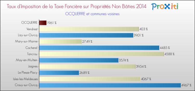 Taux d'imposition de la taxe foncière sur les immeubles et terrains non batis 2014 pour OCQUERRE et les communes proches Comparaison des taux d'imposition de la taxe foncière sur les immeubles et terrains non batis 2014 pour OCQUERRE et les communes voisines