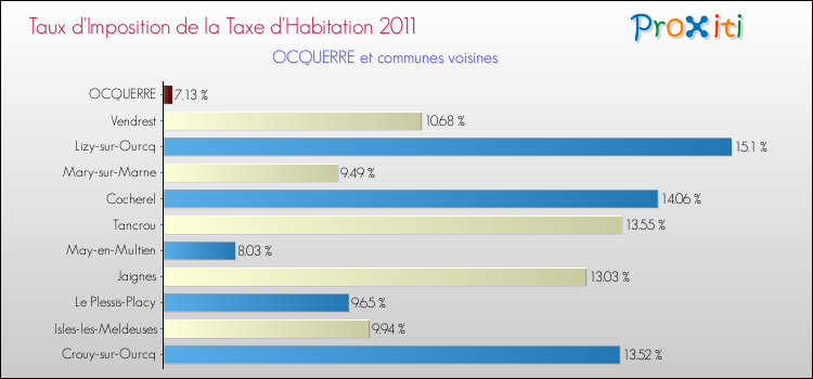 Taux d'imposition de la taxe d'habitation 2011 pour OCQUERRE et les communes proches Comparaison des taux d'imposition de la taxe d'habitation 2011 pour OCQUERRE et les communes voisines
