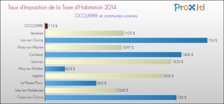 Taux d'imposition de la taxe d'habitation 2014 pour OCQUERRE et les communes proches Comparaison des taux d'imposition de la taxe d'habitation 2014 pour OCQUERRE et les communes voisines