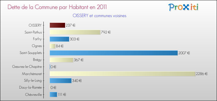 Dette par habitant de la commune en 2011 pour OISSERY et les communes proches Comparaison de la dette par habitant de la commune en 2011 pour OISSERY et les communes voisines
