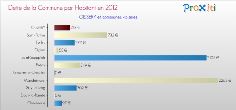 Dette par habitant de la commune en 2012 pour OISSERY et les communes proches Comparaison de la dette par habitant de la commune en 2012 pour OISSERY et les communes voisines